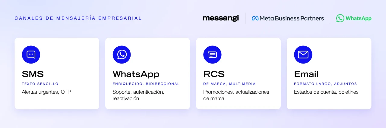 Cómo elegir un canal de mensajería empresarial