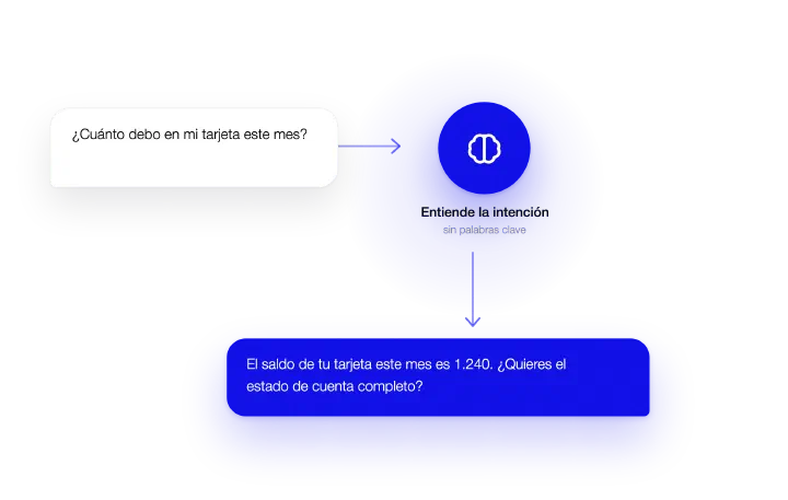 Pregunta en texto libre que el bot entiende por intención y responde
