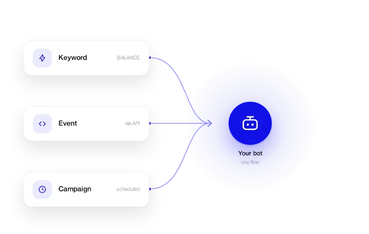 Keyword, event and campaign triggers feeding one bot flow