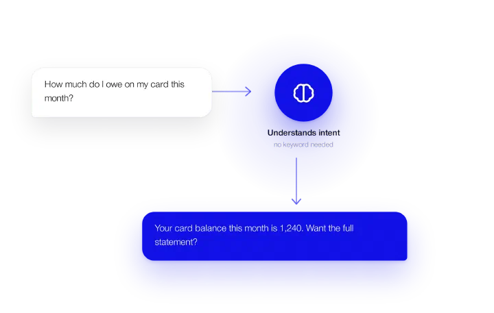 Free-text question understood by intent and answered by the bot
