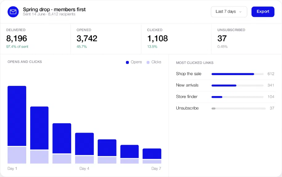 Email campaign report: delivered, opened, clicked and unsubscribed, opens and clicks by day, most clicked links