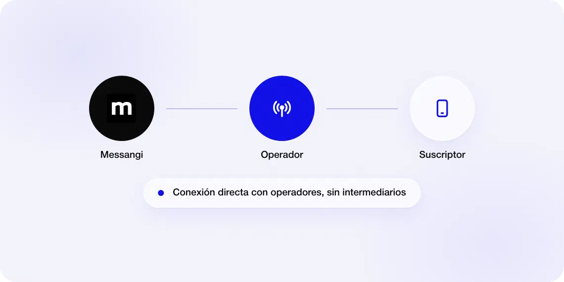 De Messangi al operador y al suscriptor