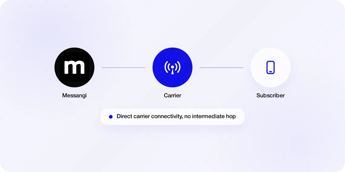 Messangi to carrier to subscriber