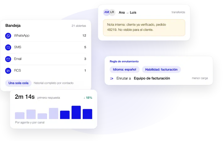 Bandeja de Live Chat con conteos por canal, transferencia a un agente con nota interna, regla de enrutamiento y métrica de primera respuesta