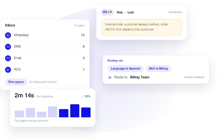Live Chat inbox with channel counts, agent transfer with internal note, routing rule and first-response metric