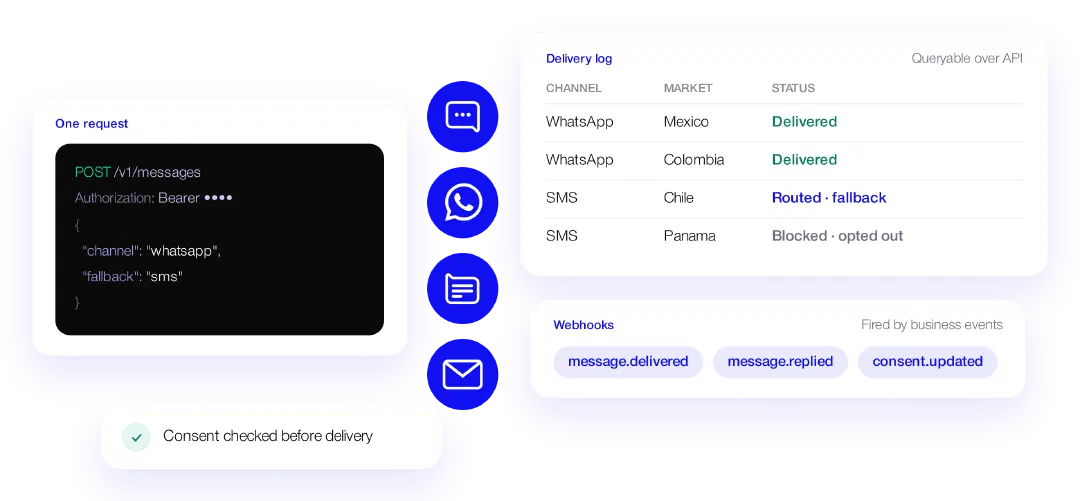 One API request to /v1/messages with WhatsApp and SMS fallback, fanning out to SMS, WhatsApp, RCS and email; a delivery log by channel and market; webhook events; consent checked before delivery