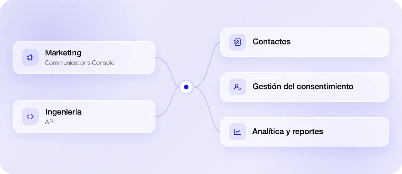 Marketing (Communications Console) e Ingeniería (API) se conectan a Contactos, Gestión del consentimiento y Analítica y reportes compartidos