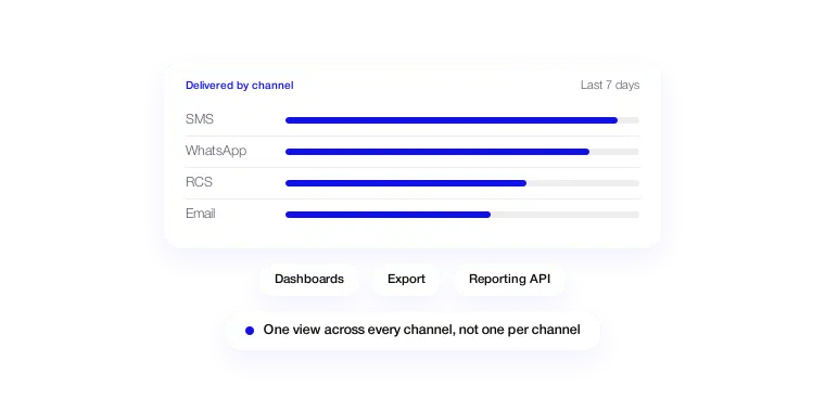 Delivered-by-channel chart for SMS, WhatsApp, RCS and Email, available in dashboards, export and reporting API