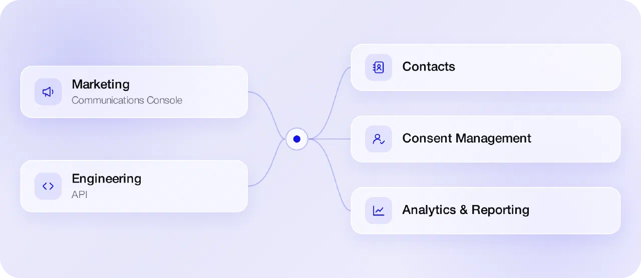 Marketing (Communications Console) and Engineering (API) connect to shared Contacts, Consent Management, and Analytics & Reporting